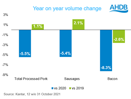 Chart showing volume change for processed pork cuts. Total and sausages in growth versus 2019